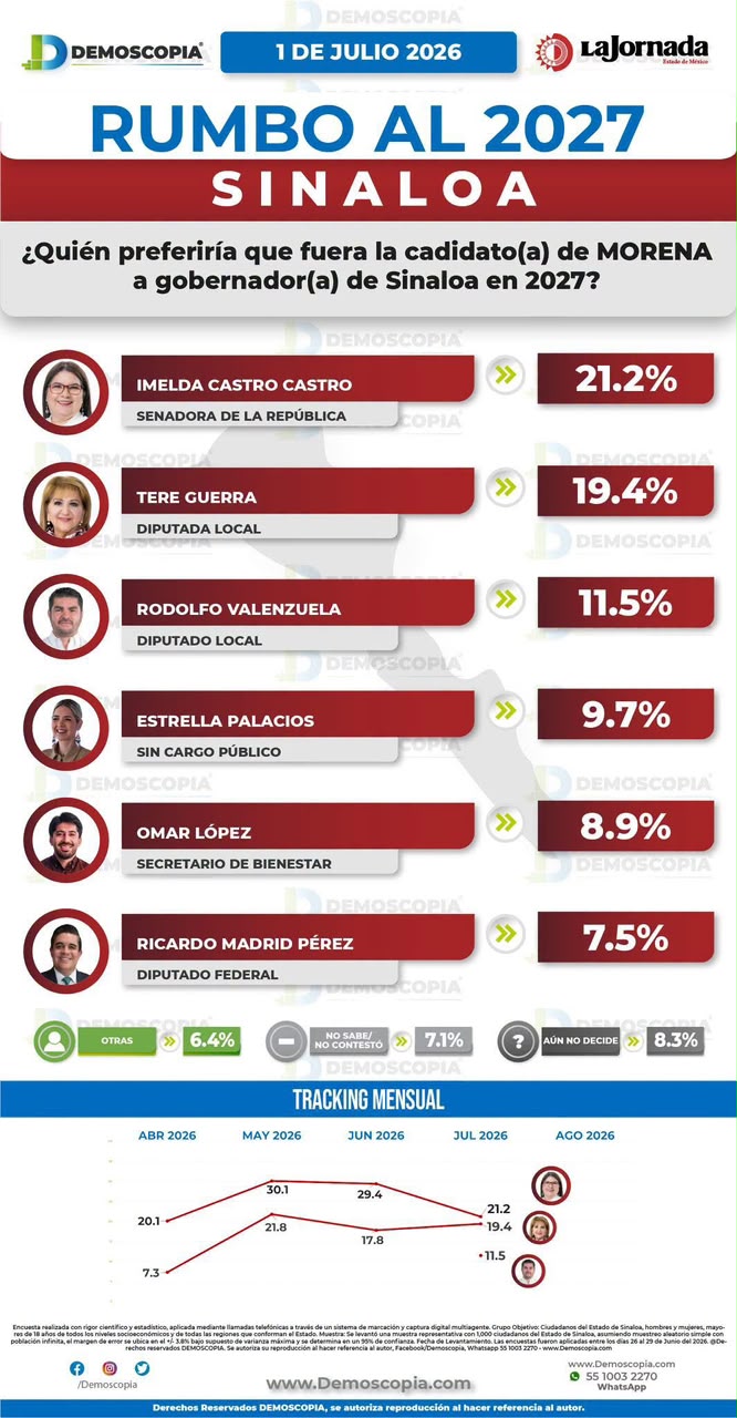 Morena mantiene amplia ventaja en Sinaloa y perfila una contienda interna abierta rumbo a 2027
