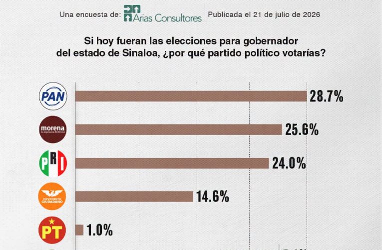 PAN encabeza las preferencias electorales en Sinaloa rumbo a 2027: encuesta de Arias Consultores